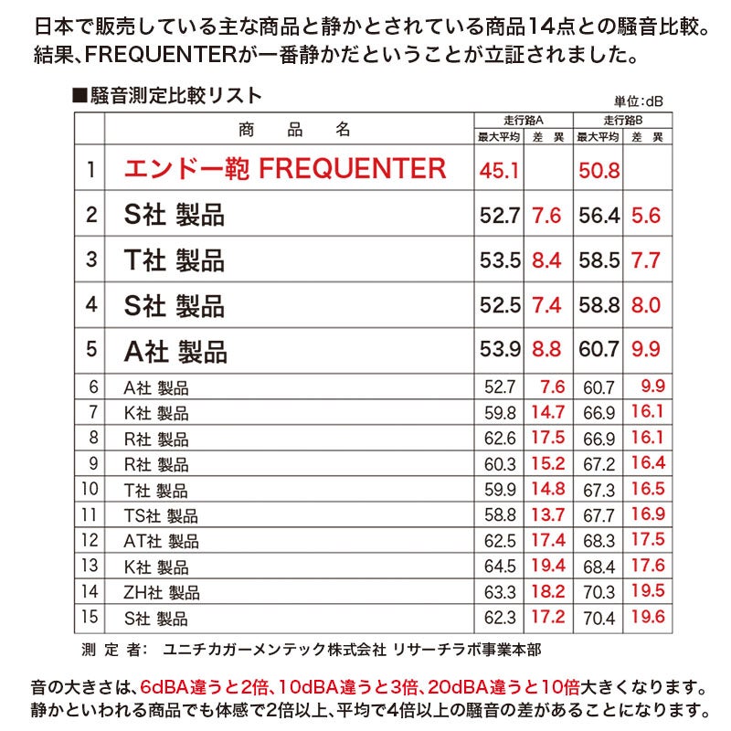 フリクエンターのリエーヴェ4輪キャリー コンテナ型、騒音測定比較リスト。