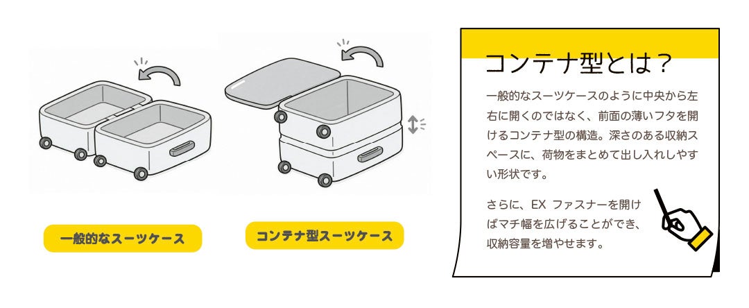コンテナ型とは?一般的なスーツケースのように中央から左右に開くのではなく、前面の薄いフタを開けるコンテナ型の構造。深さのある収納スペースに、荷物をまとめて出し入れしやすい形状です。さらに、EX ファスナーを開けばマチ幅を広げることができ、収納容量を増やせます。